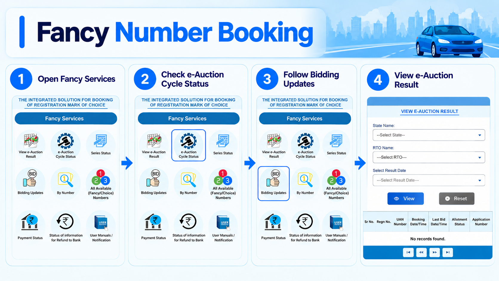 Fancy Services screen on the Parivahan Fancy Number portal showing View e-Auction Result, e-Auction Cycle Status, Series Status, Bidding Updates, By Number and All Available Numbers